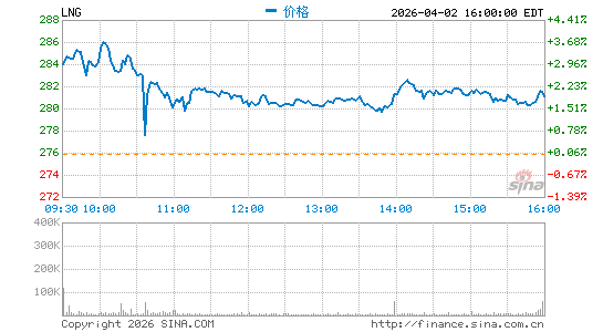 Cheniere Energy, Inc.分时K线