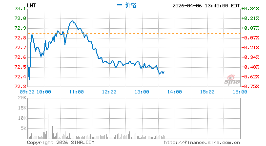 美国联合能源分时K线
