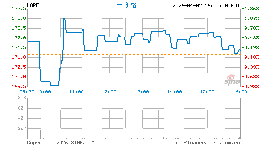 大峡谷教育分时K线