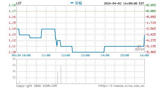 路特斯科技分时K线