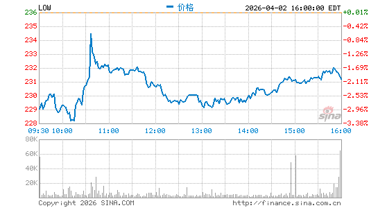 劳氏公司分时K线