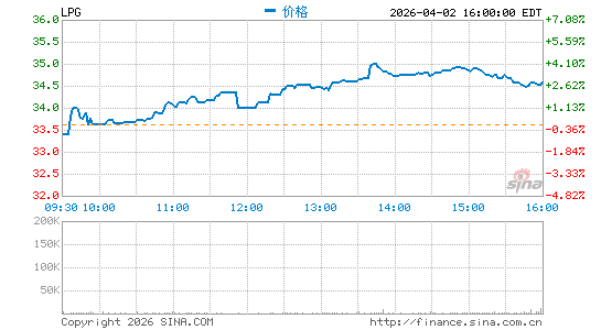 Dorian LPG Ltd.分时K线