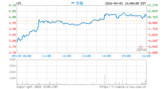 LG Display Co., Ltd.分时K线