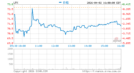 路易斯安那太平洋分时K线