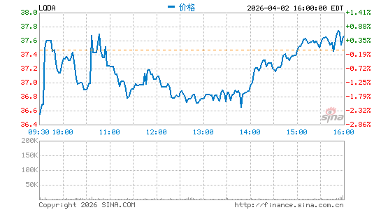 Liquidia Corp.分时K线