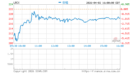 林氏研究公司分时K线
