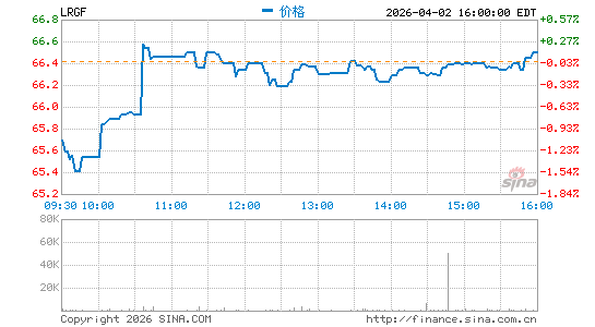 iShares US Equity Factor ETF分时K线