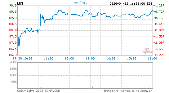 K12国际学校分时K线