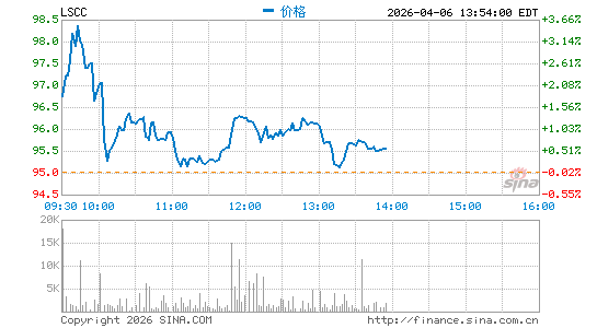 莱迪思半导体分时K线