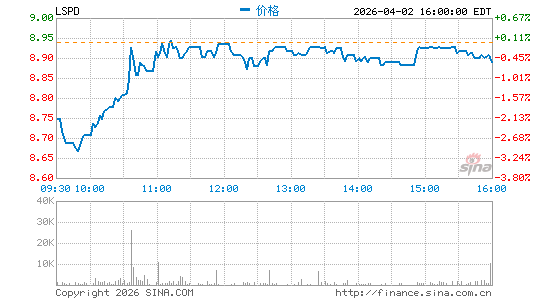 Lightspeed Commerce, Inc.分时K线