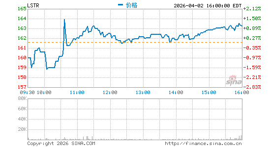 莱帝运输分时K线