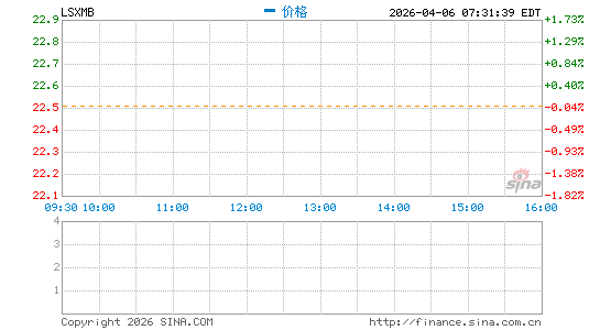 Liberty Media Corp. Liberty SiriusXM分时K线