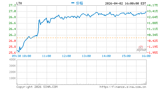 Life Time Group Holdings, Inc.分时K线