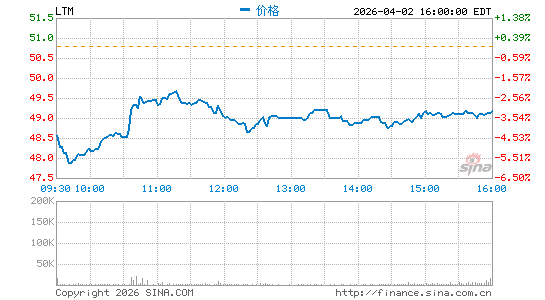 LATAM Airlines Group SA分时K线