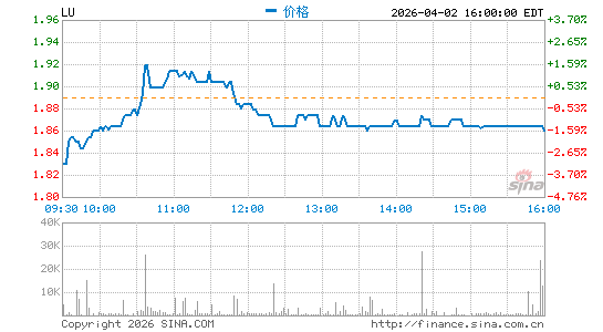 陆金所控股分时K线
