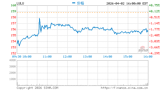 lululemon athletica, Inc.分时K线