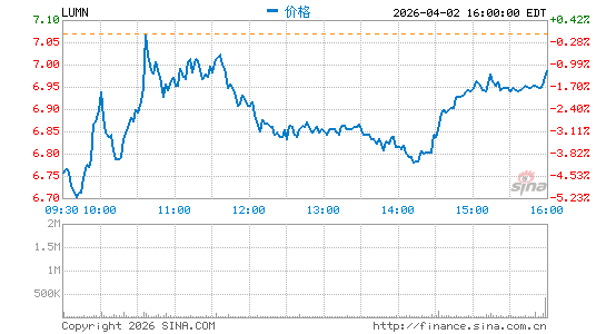 Lumen Technologies, Inc. (Louisiana)分时K线