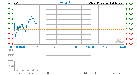 西南航空分时K线