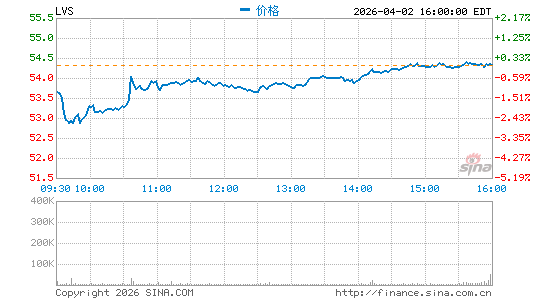 金沙集团分时K线