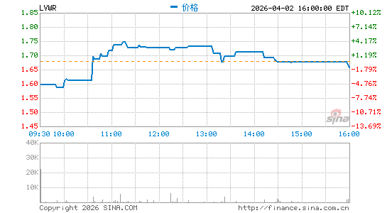 LiveWire Group, Inc.分时K线
