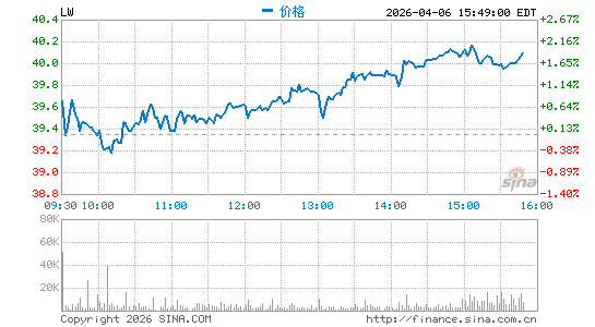 Lamb Weston Holdings, Inc.分时K线