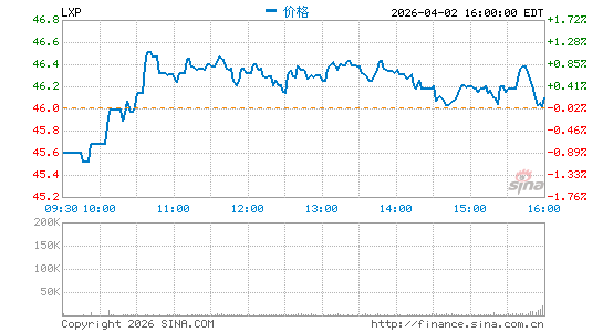 莱星顿置业信托分时K线