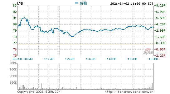 利安德巴塞尔公司分时K线