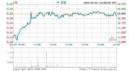 劳埃德银行分时K线