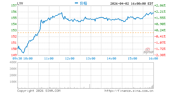 Live Nation Entertainment, Inc.分时K线