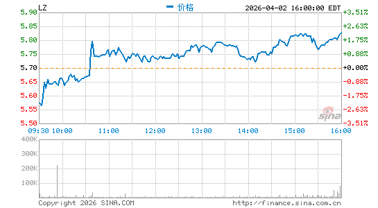 LegalZoom.com, Inc.分时K线