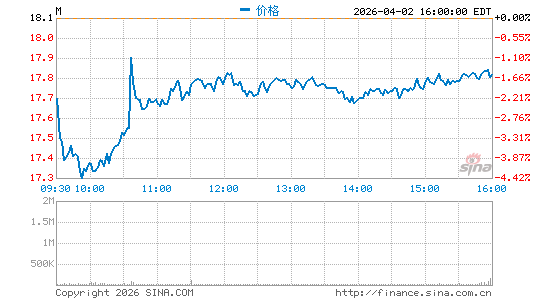 梅西百货分时K线