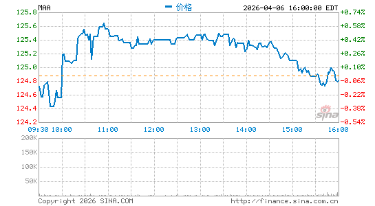 MAA房产信托分时K线