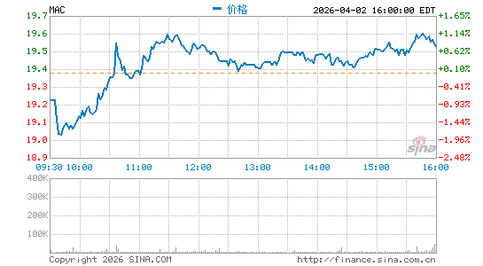 马塞里奇房产分时K线