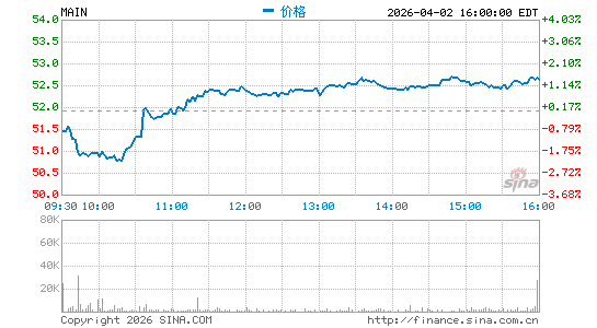 Main Street Capital Corp.分时K线