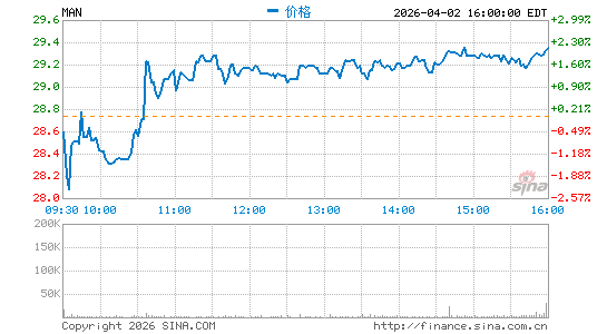 万宝盛华人力资源分时K线