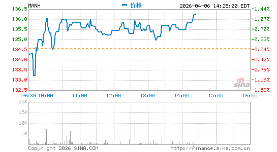 曼哈顿联合软件分时K线