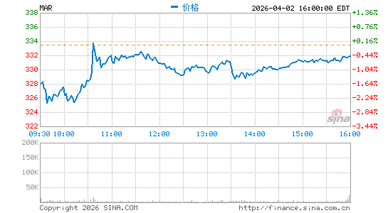 万豪国际分时K线