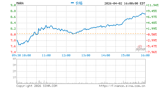 Marathon Digital Holdings, Inc.分时K线