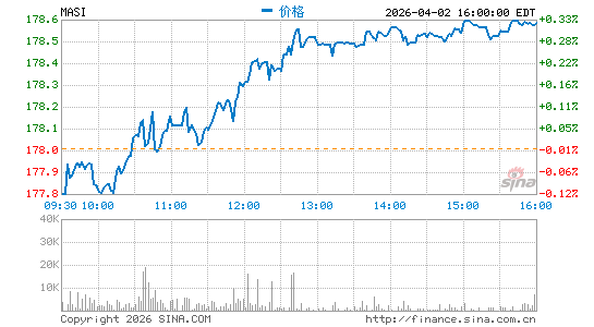 麦斯莫医疗分时K线