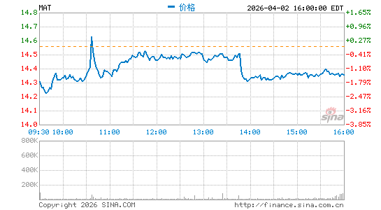美国美泰公司分时K线