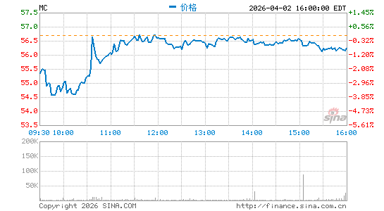 Moelis & Co.分时K线