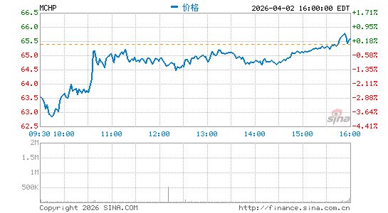 微芯科技公司分时K线