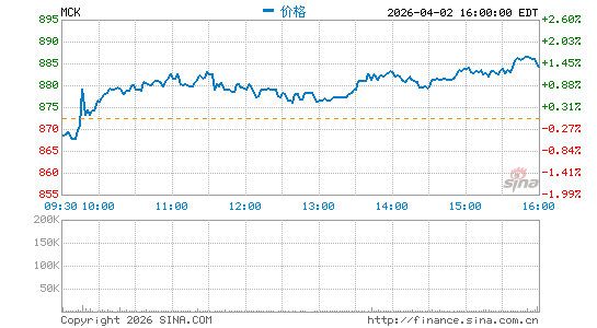 麦克森公司分时K线