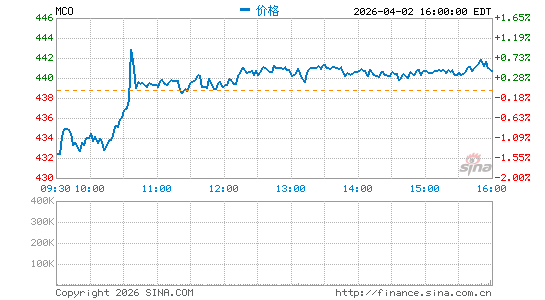 穆迪公司分时K线
