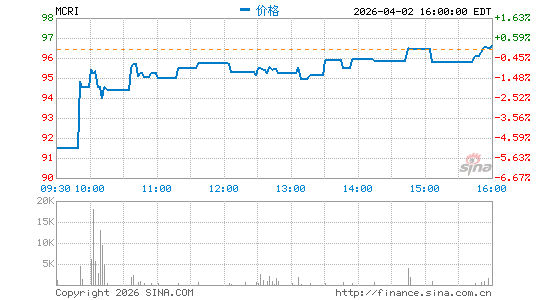 Monarch Casino & Resort, Inc.分时K线