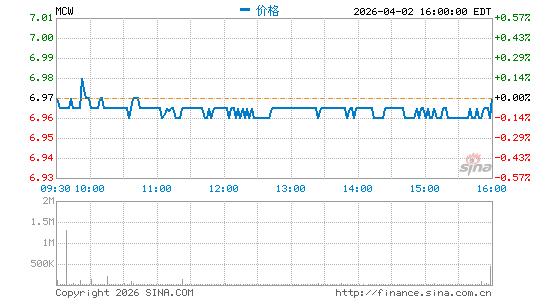 Mister Car Wash, Inc.分时K线