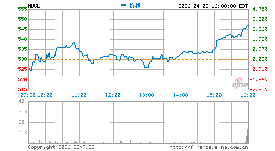 Madrigal Pharmaceuticals, Inc.分时K线