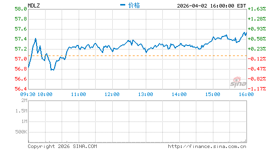 亿滋国际公司分时K线