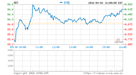 美敦力公司分时K线