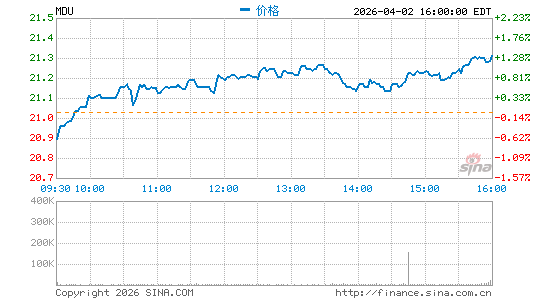 MDU Resources Group, Inc.分时K线
